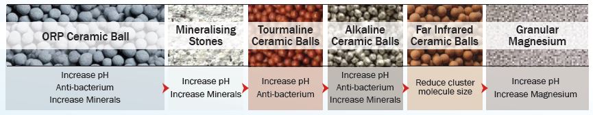 AlkaHydrate Stages