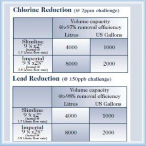 Chlorine and Lead Reduction