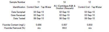 Doulton Fluoride Removal Cartridge Test Result