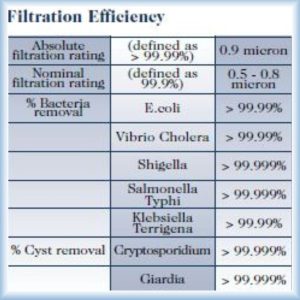 Doulton Ultracarb Filtration Efficiency