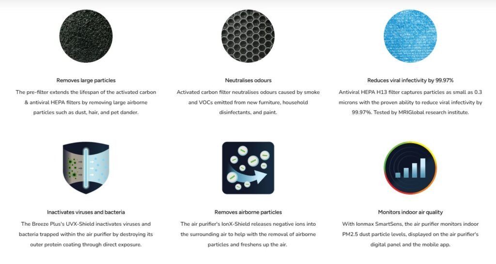 Ionmax Breeze Plus Stages Detailss