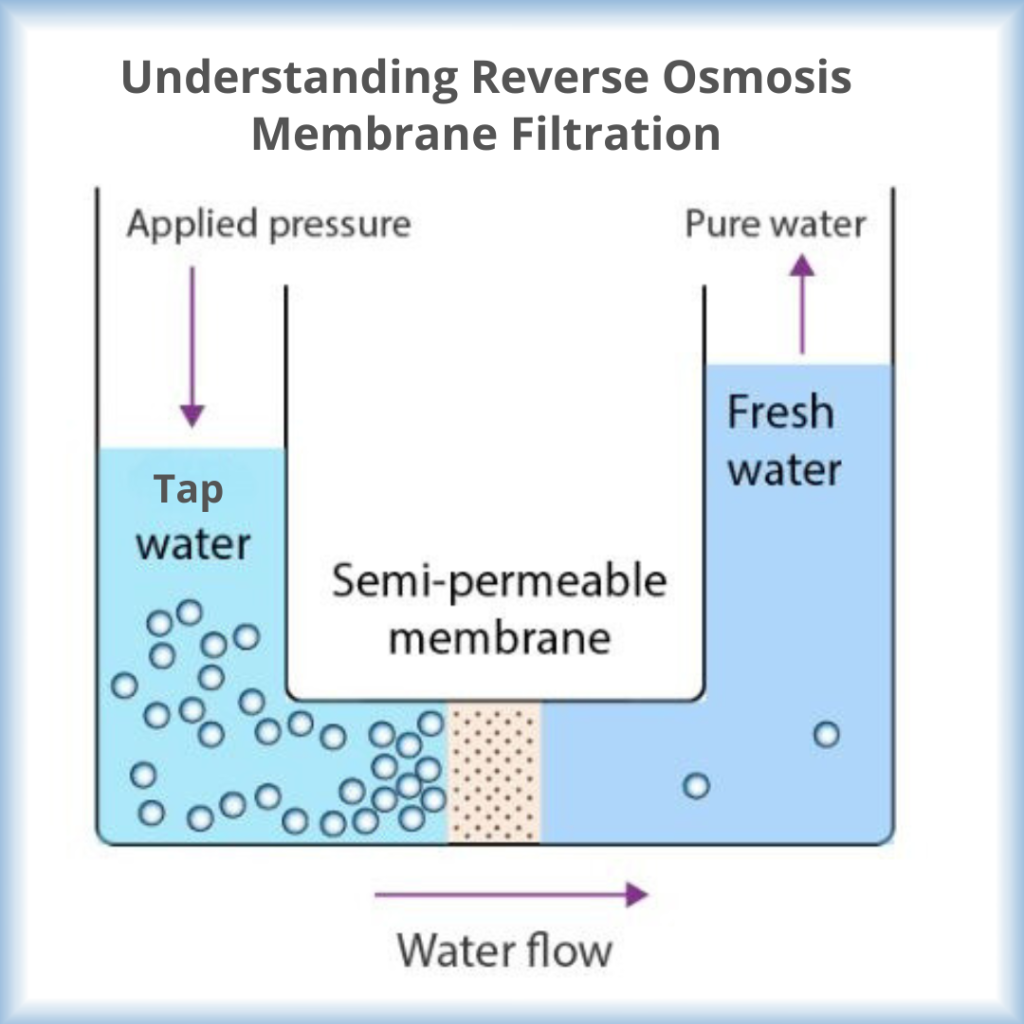 RO Membrane Filtration