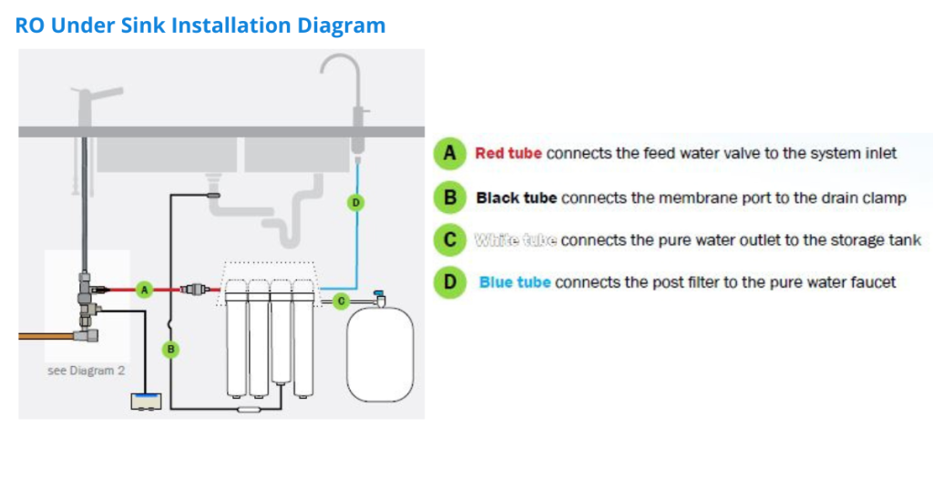 RO Under Sink Installation Diagram