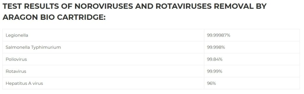 Test Results Aragon Bio