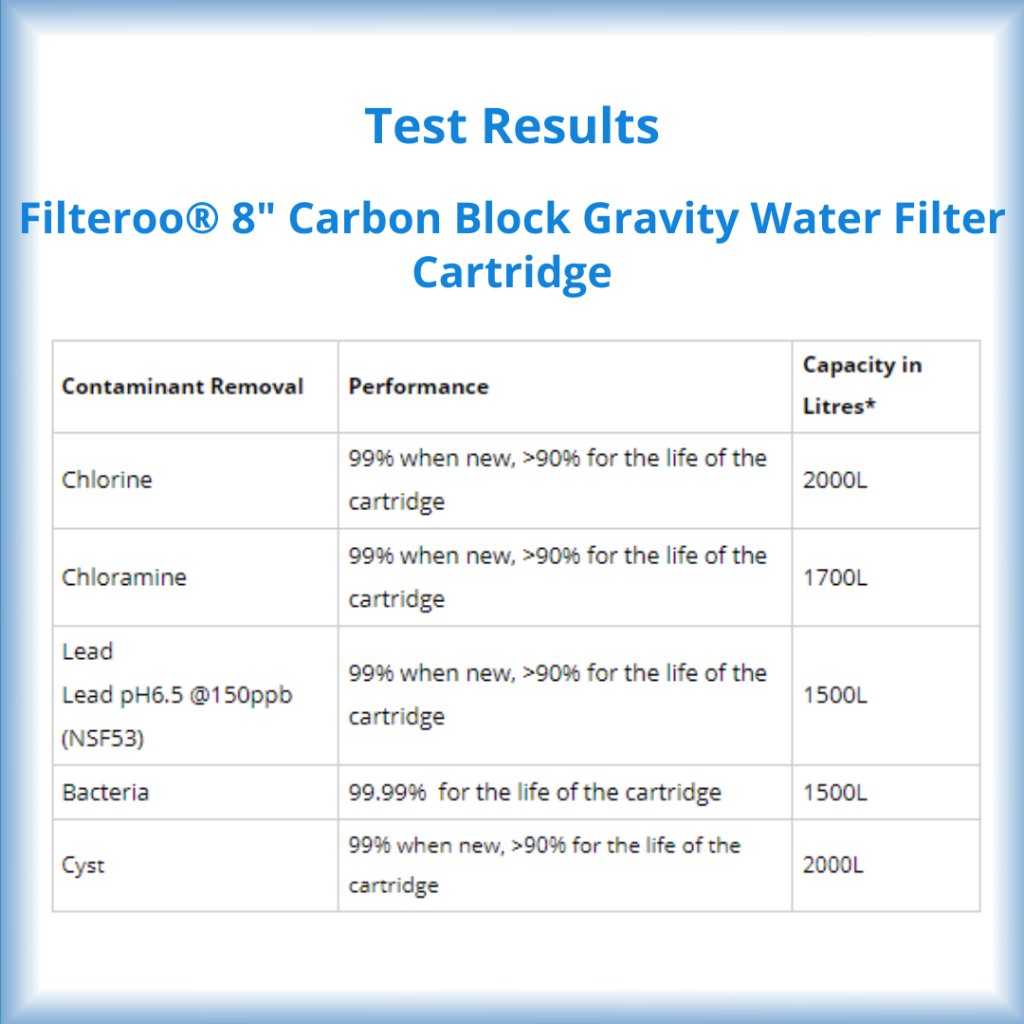 Test Results Filteroo Carbon Block 8 inch