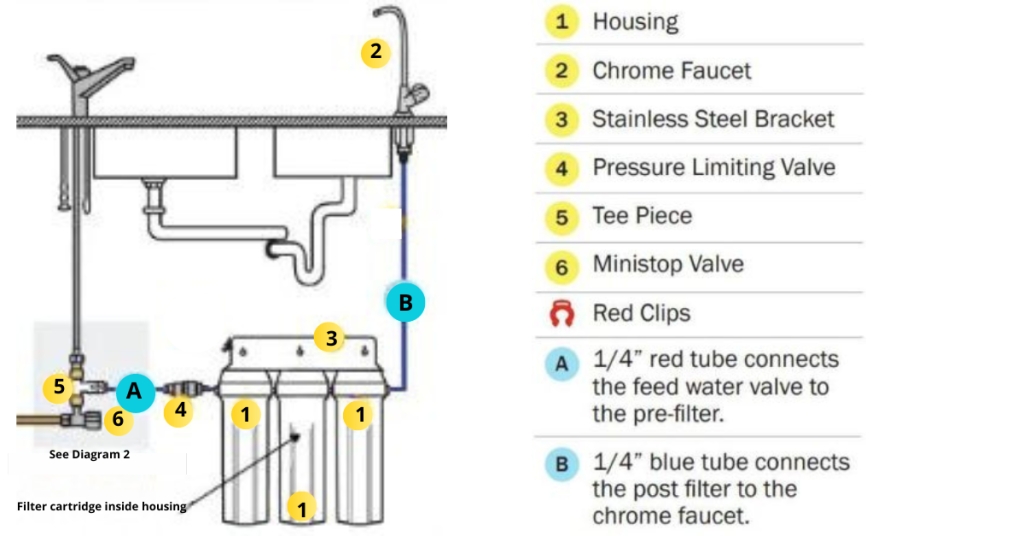 Triple Undersink Water Filter Diagram