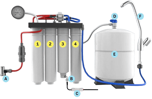 Under Sink Reverse Osmosis Water Filter 4 Stage Component Diagram