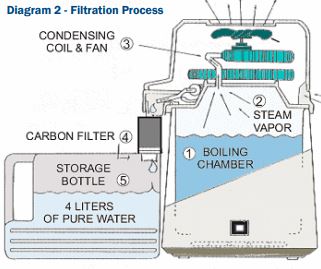 Megahome Water Distiller Australia by Springflow Distillation Diagram