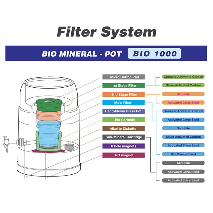 Waters Co BIO 1000 Benchtop Water Filter - Filter Stages Diagram
